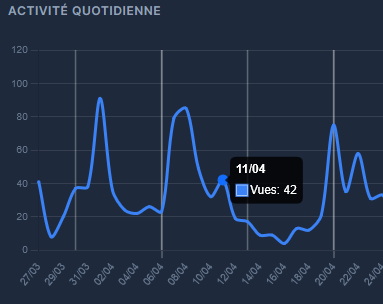 nombre de visites edt par jour